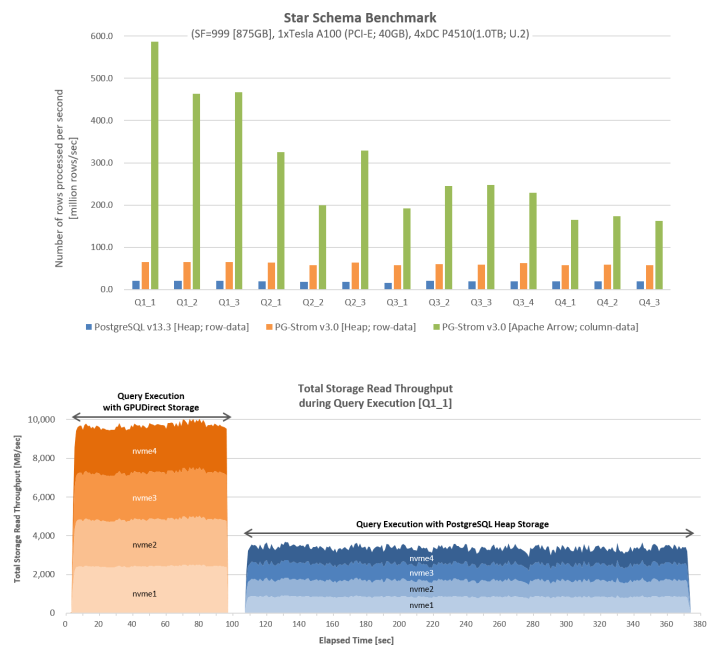 Star Schema Benchmark Results