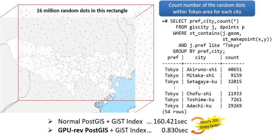 GPU PostGIS and GiST Index