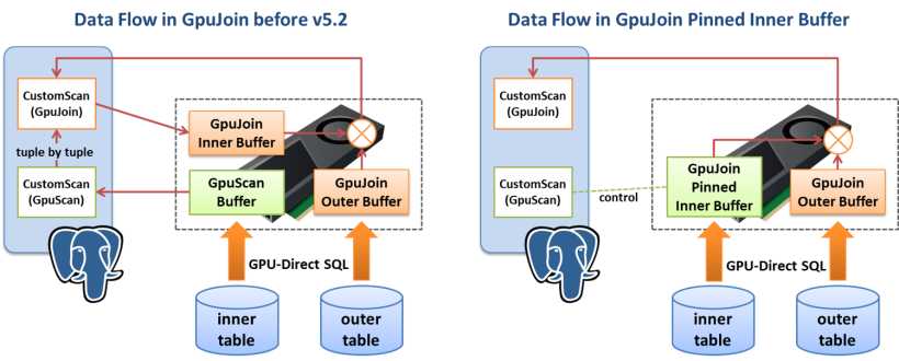 GpuJoin Pinned Inner Buffer