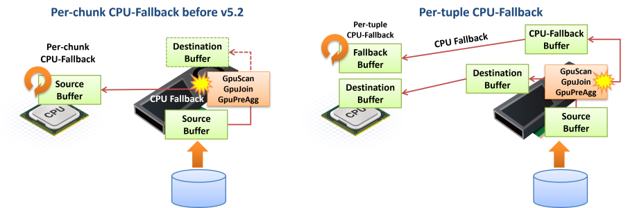 Per-tuple CPU-Fallback